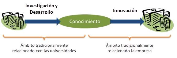 Figura 1:Proceso ideal de I+D+i Figura 1:Proceso ideal de I+D+i